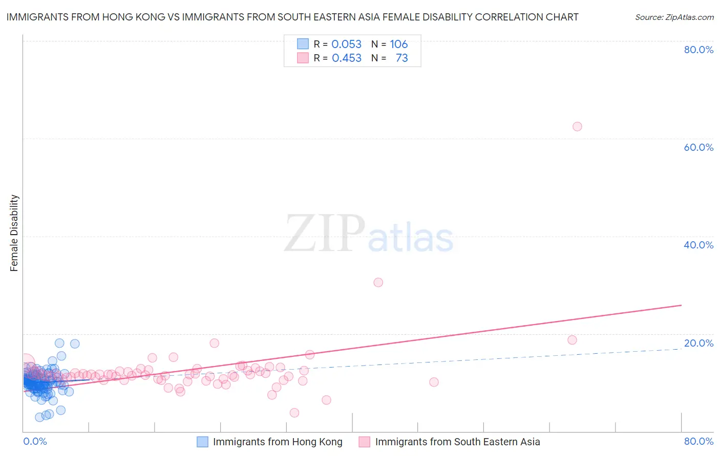 Immigrants from Hong Kong vs Immigrants from South Eastern Asia Female Disability