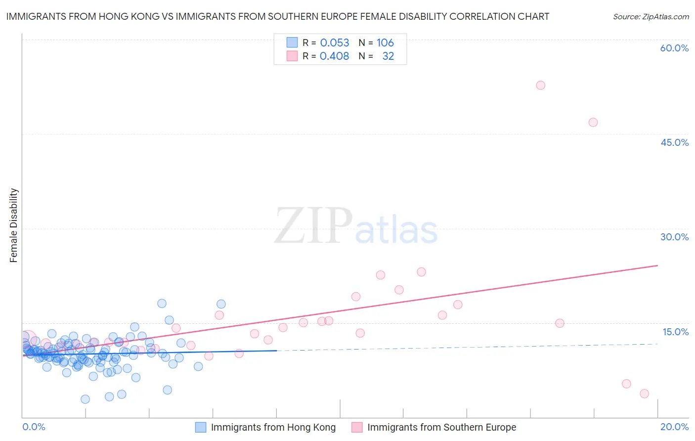 Immigrants from Hong Kong vs Immigrants from Southern Europe Female Disability