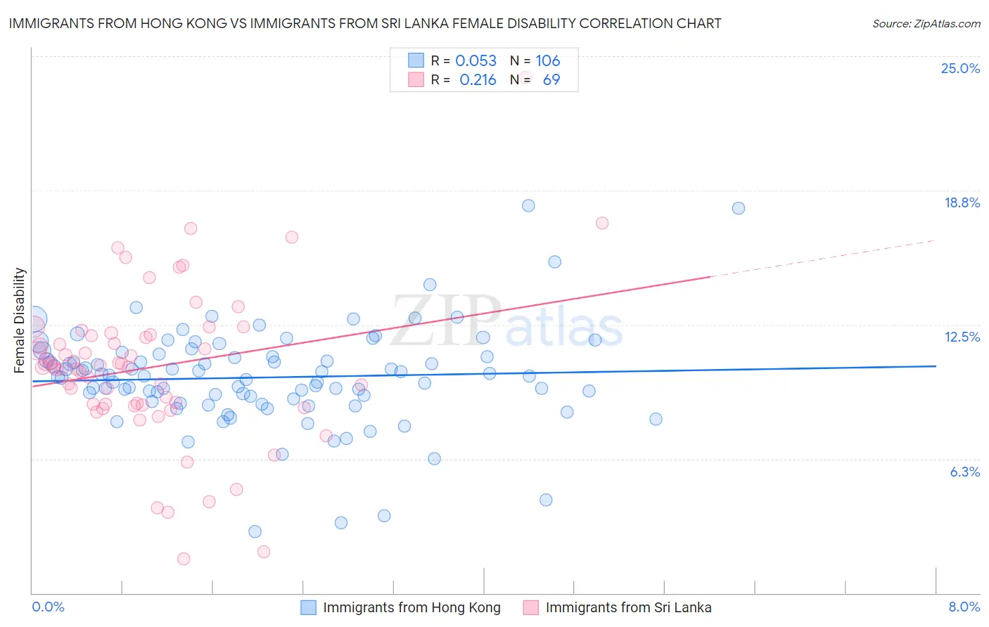 Immigrants from Hong Kong vs Immigrants from Sri Lanka Female Disability