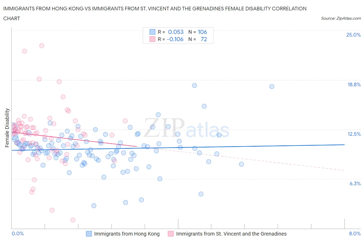 Immigrants from Hong Kong vs Immigrants from St. Vincent and the Grenadines Female Disability