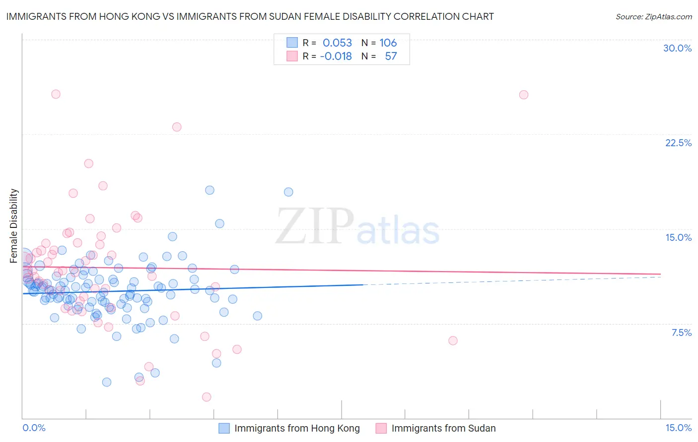 Immigrants from Hong Kong vs Immigrants from Sudan Female Disability