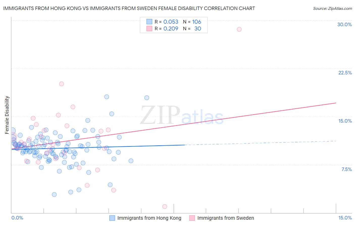 Immigrants from Hong Kong vs Immigrants from Sweden Female Disability