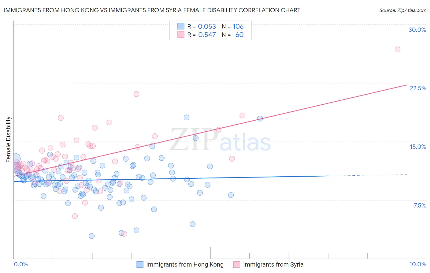 Immigrants from Hong Kong vs Immigrants from Syria Female Disability