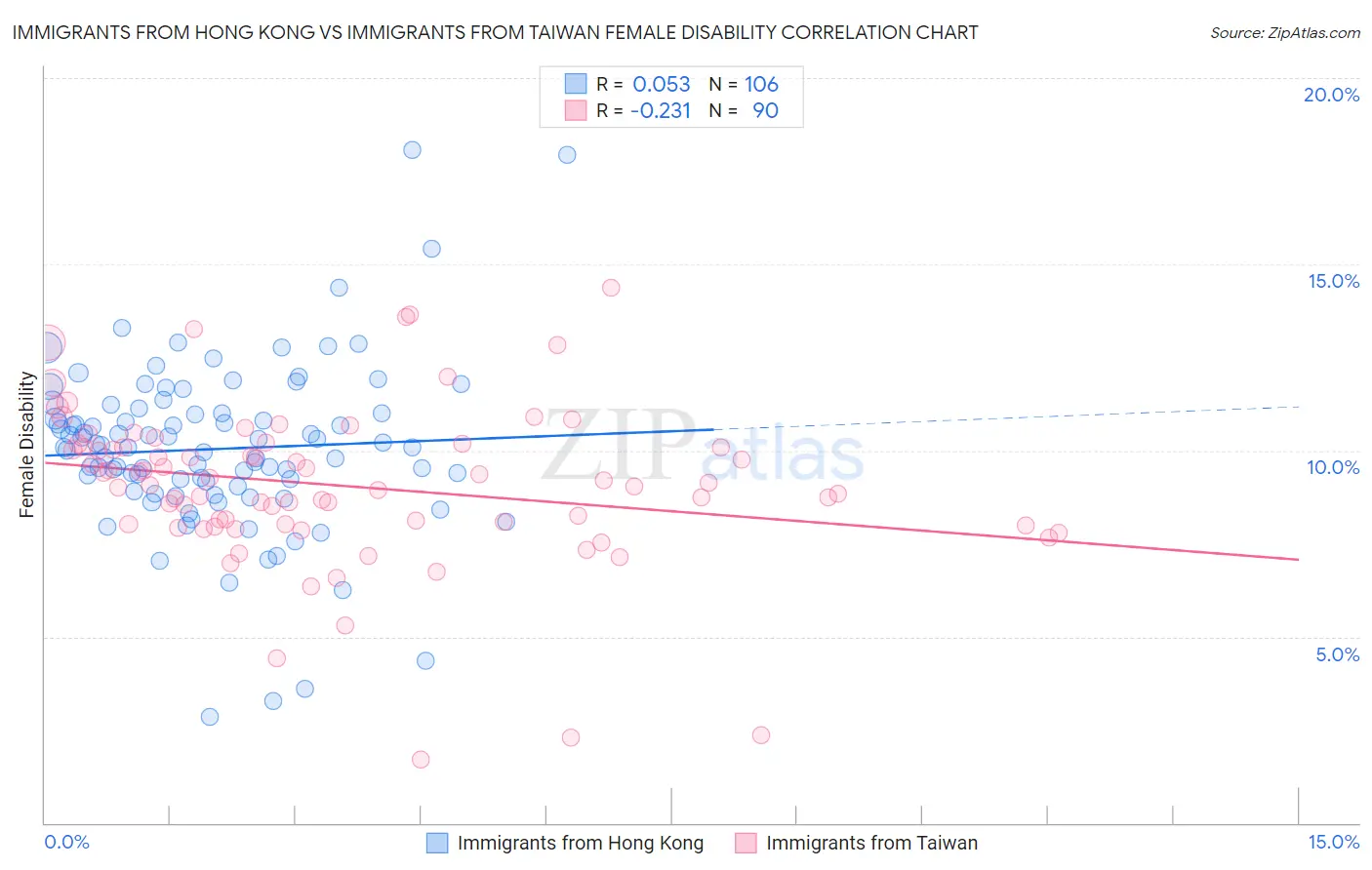 Immigrants from Hong Kong vs Immigrants from Taiwan Female Disability