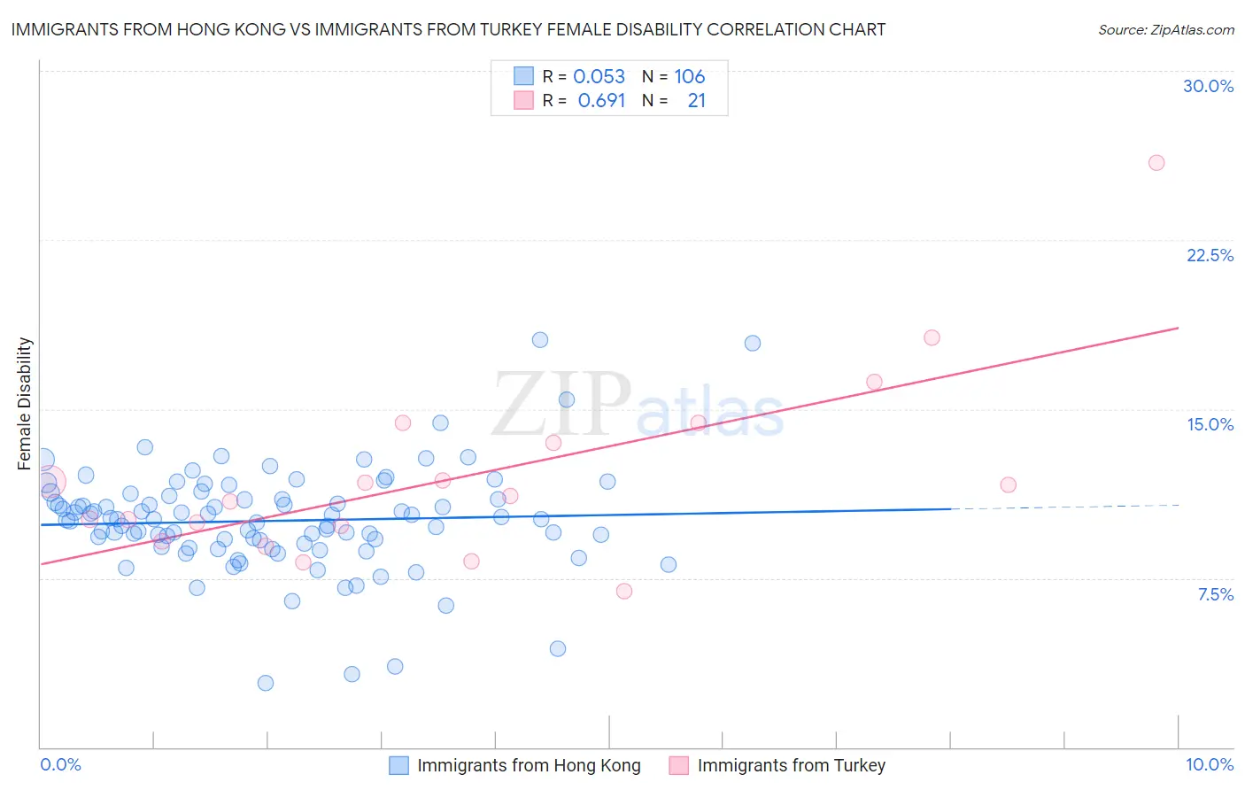 Immigrants from Hong Kong vs Immigrants from Turkey Female Disability