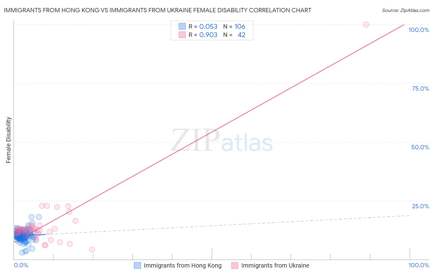 Immigrants from Hong Kong vs Immigrants from Ukraine Female Disability