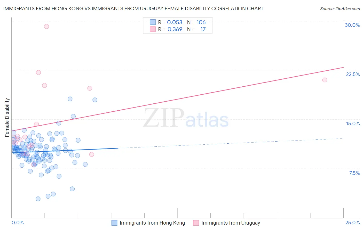 Immigrants from Hong Kong vs Immigrants from Uruguay Female Disability