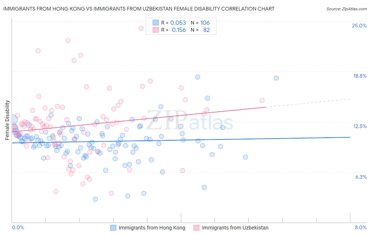 Immigrants from Hong Kong vs Immigrants from Uzbekistan Female Disability