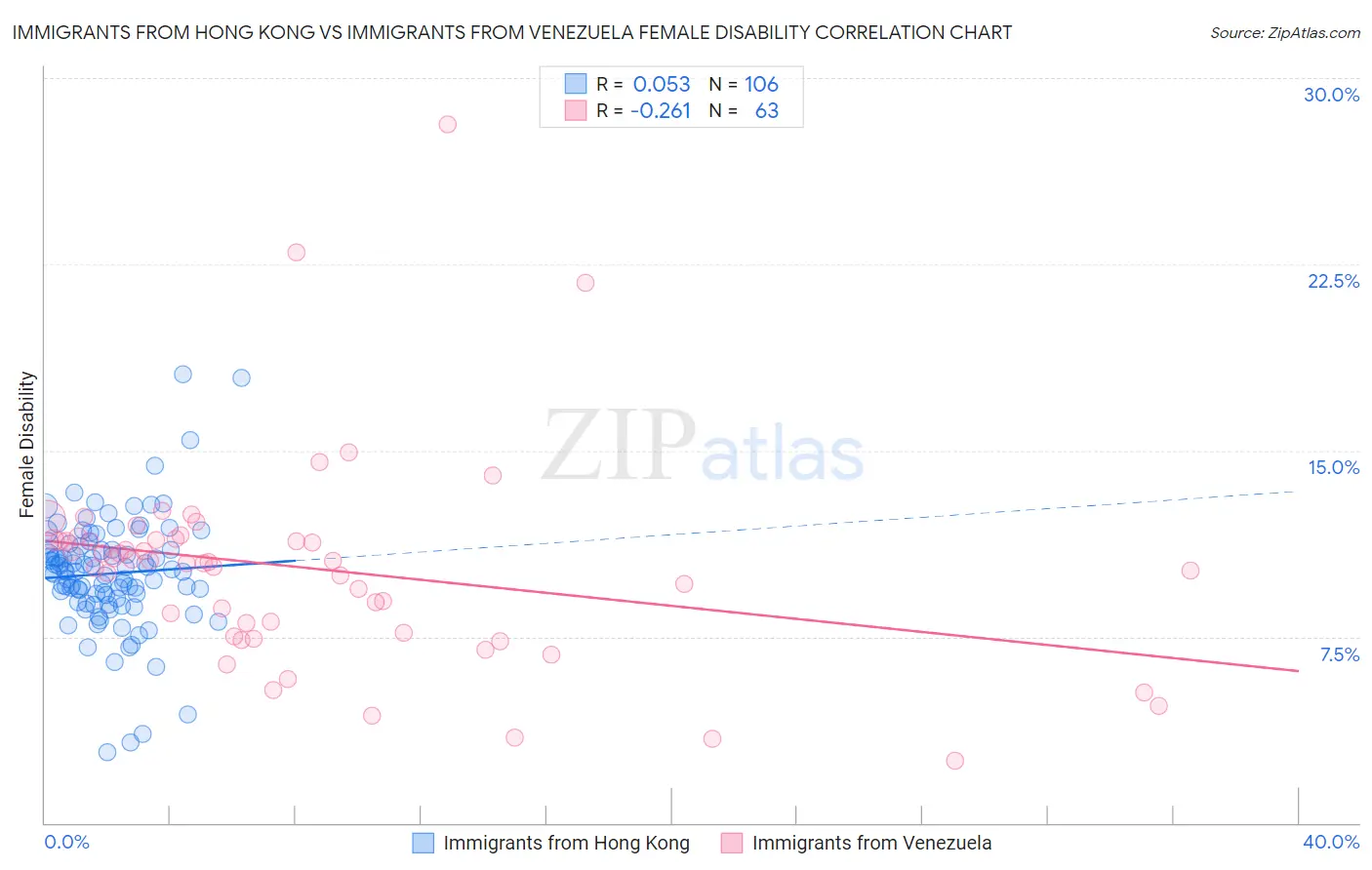 Immigrants from Hong Kong vs Immigrants from Venezuela Female Disability