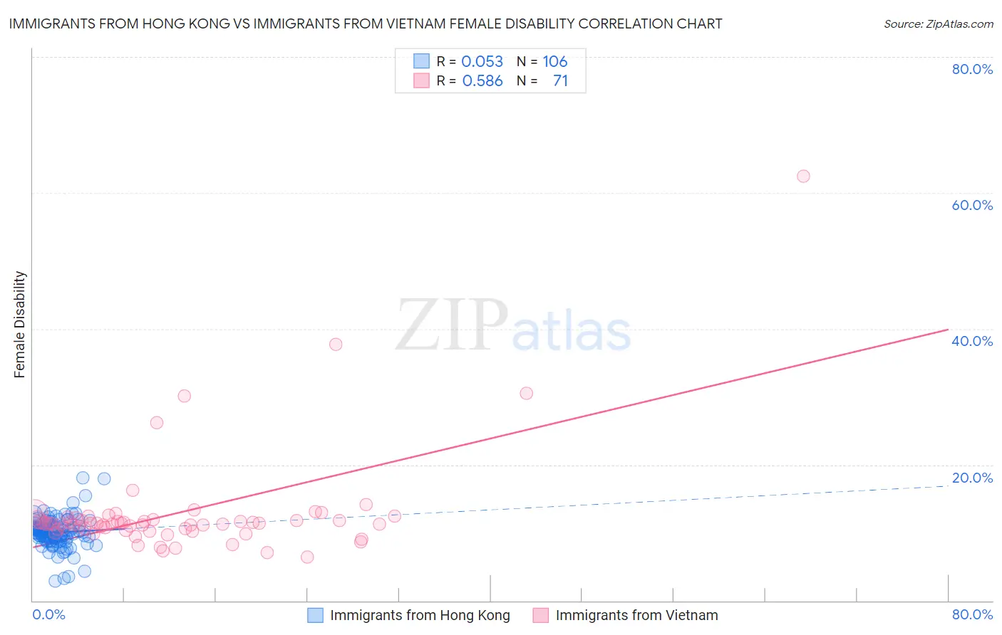 Immigrants from Hong Kong vs Immigrants from Vietnam Female Disability