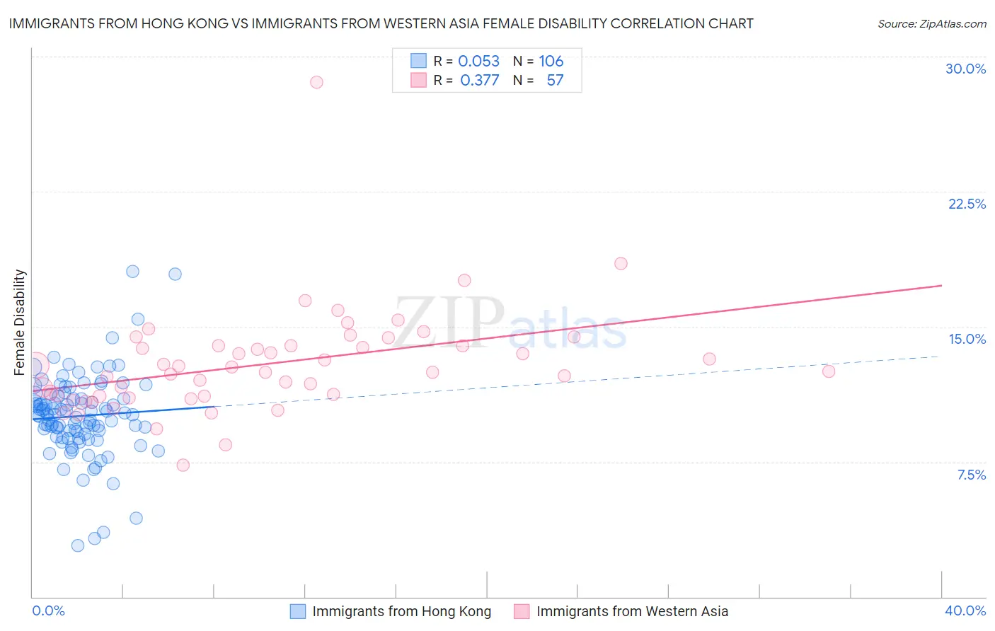 Immigrants from Hong Kong vs Immigrants from Western Asia Female Disability