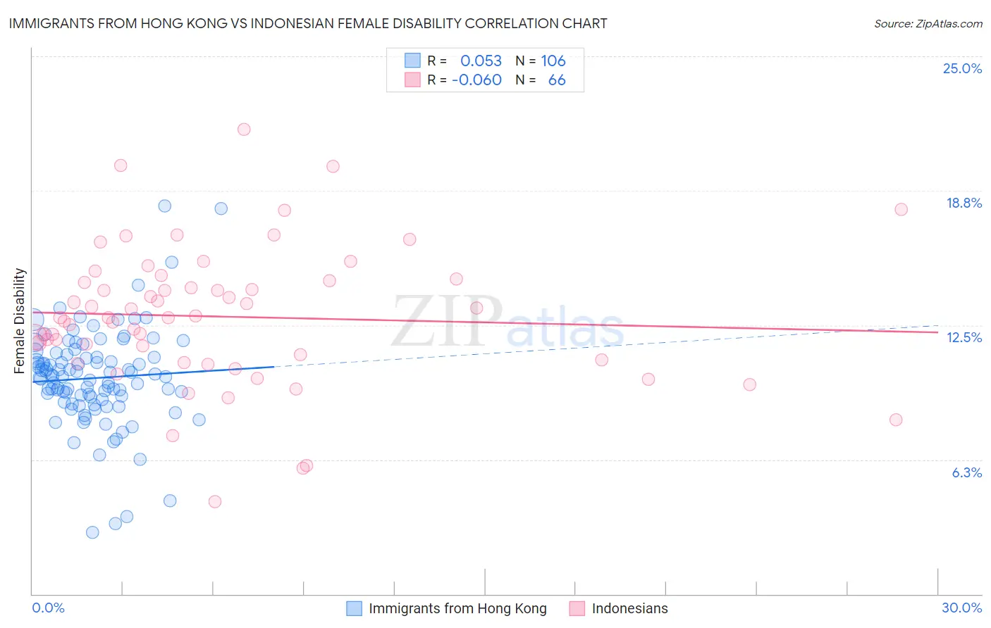 Immigrants from Hong Kong vs Indonesian Female Disability