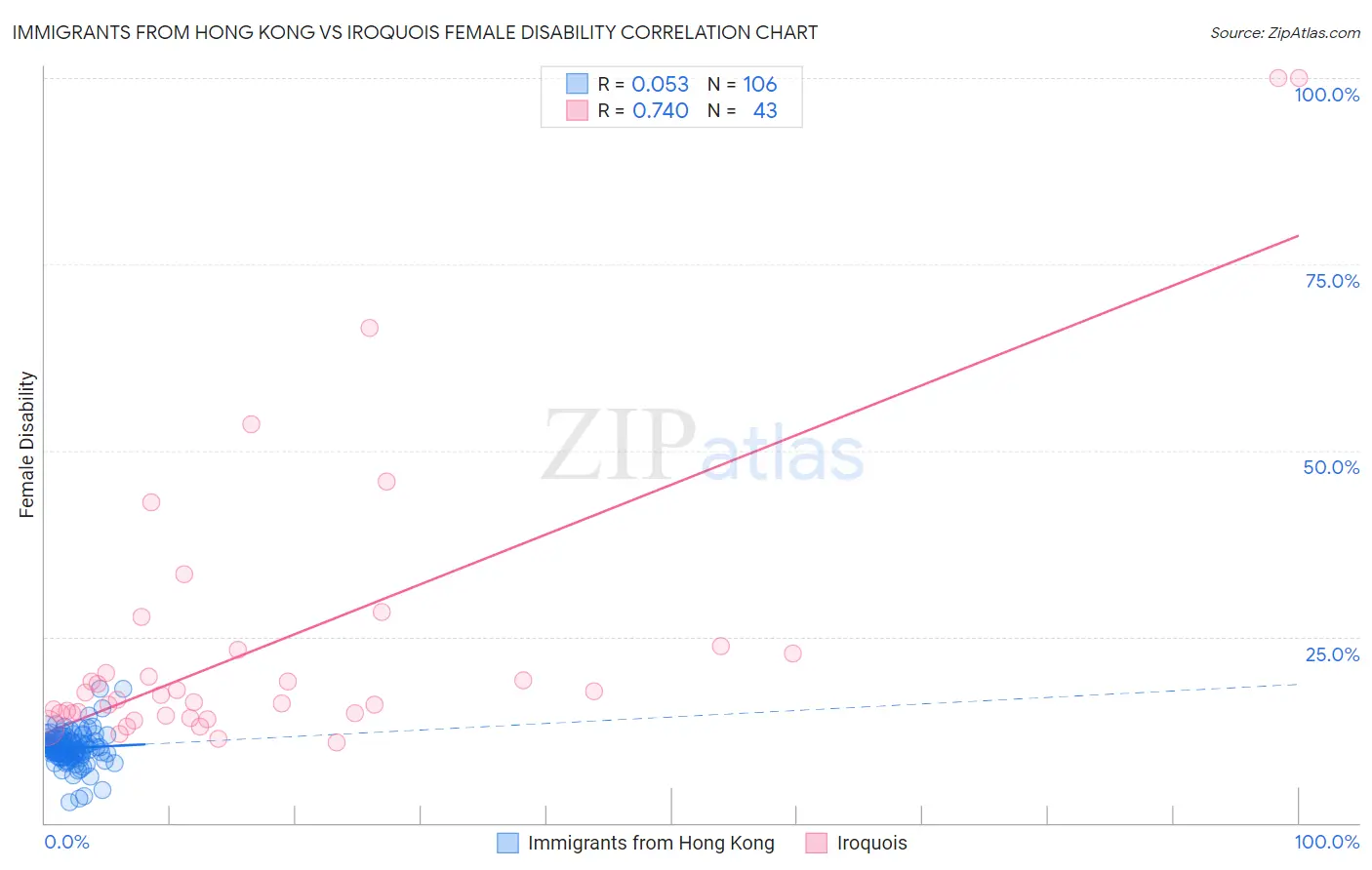 Immigrants from Hong Kong vs Iroquois Female Disability