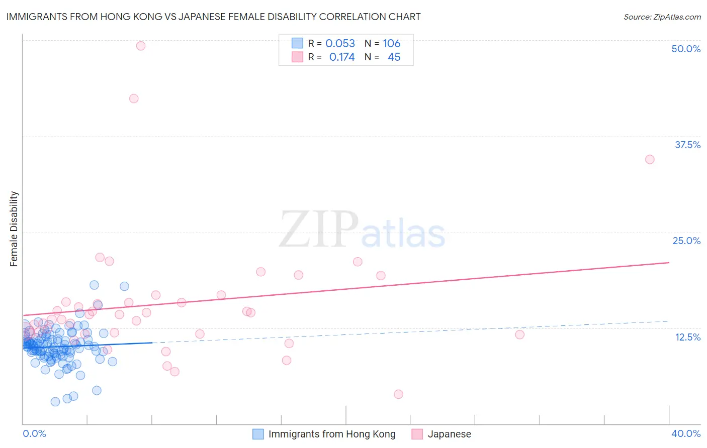 Immigrants from Hong Kong vs Japanese Female Disability