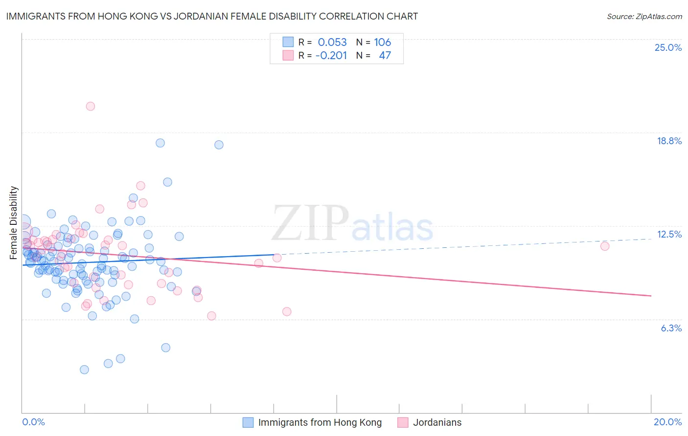 Immigrants from Hong Kong vs Jordanian Female Disability
