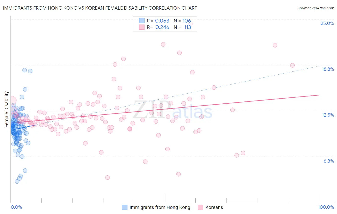 Immigrants from Hong Kong vs Korean Female Disability