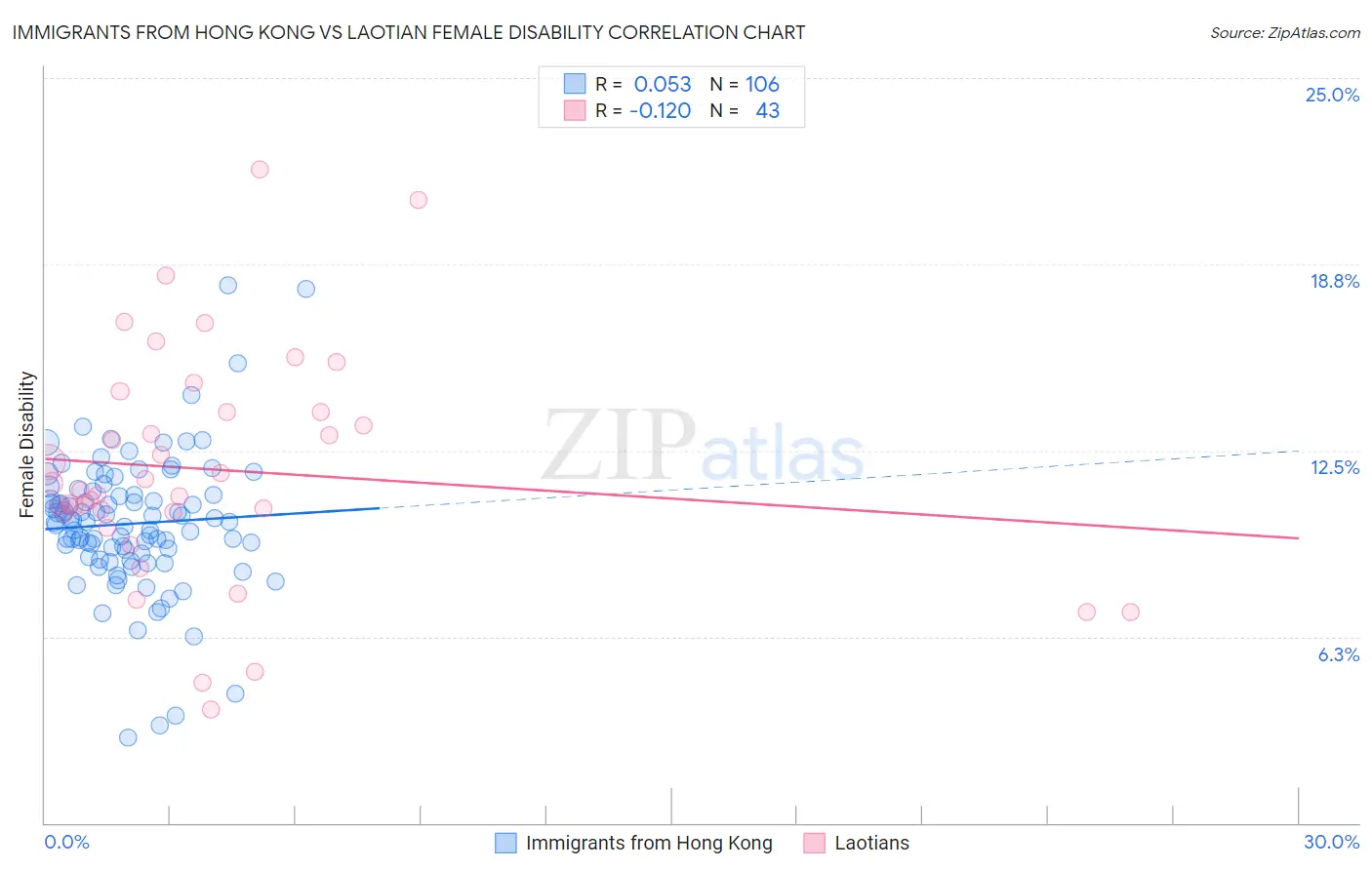 Immigrants from Hong Kong vs Laotian Female Disability