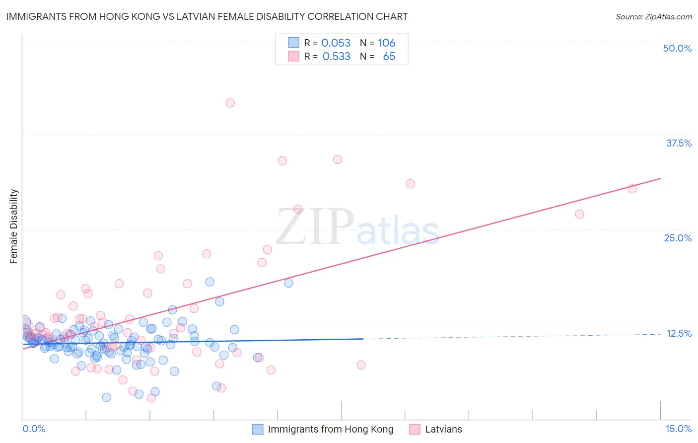 Immigrants from Hong Kong vs Latvian Female Disability