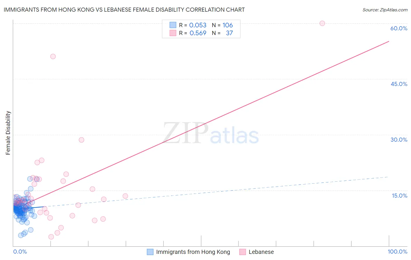 Immigrants from Hong Kong vs Lebanese Female Disability