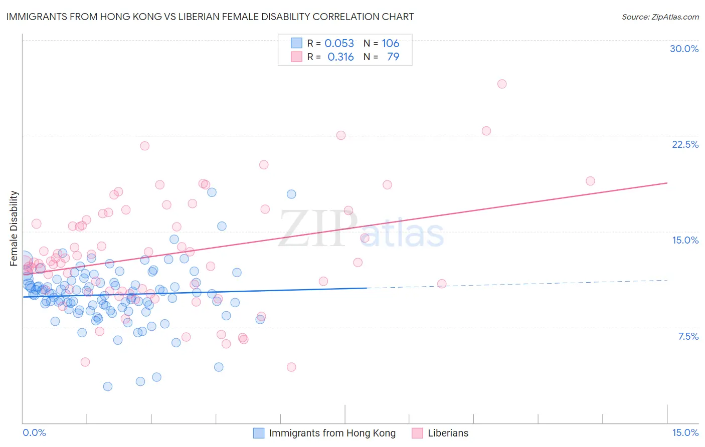Immigrants from Hong Kong vs Liberian Female Disability