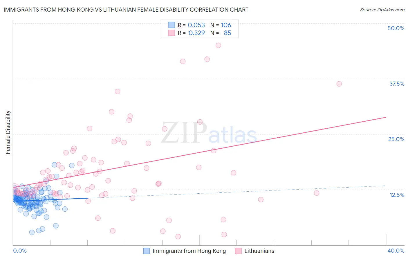 Immigrants from Hong Kong vs Lithuanian Female Disability