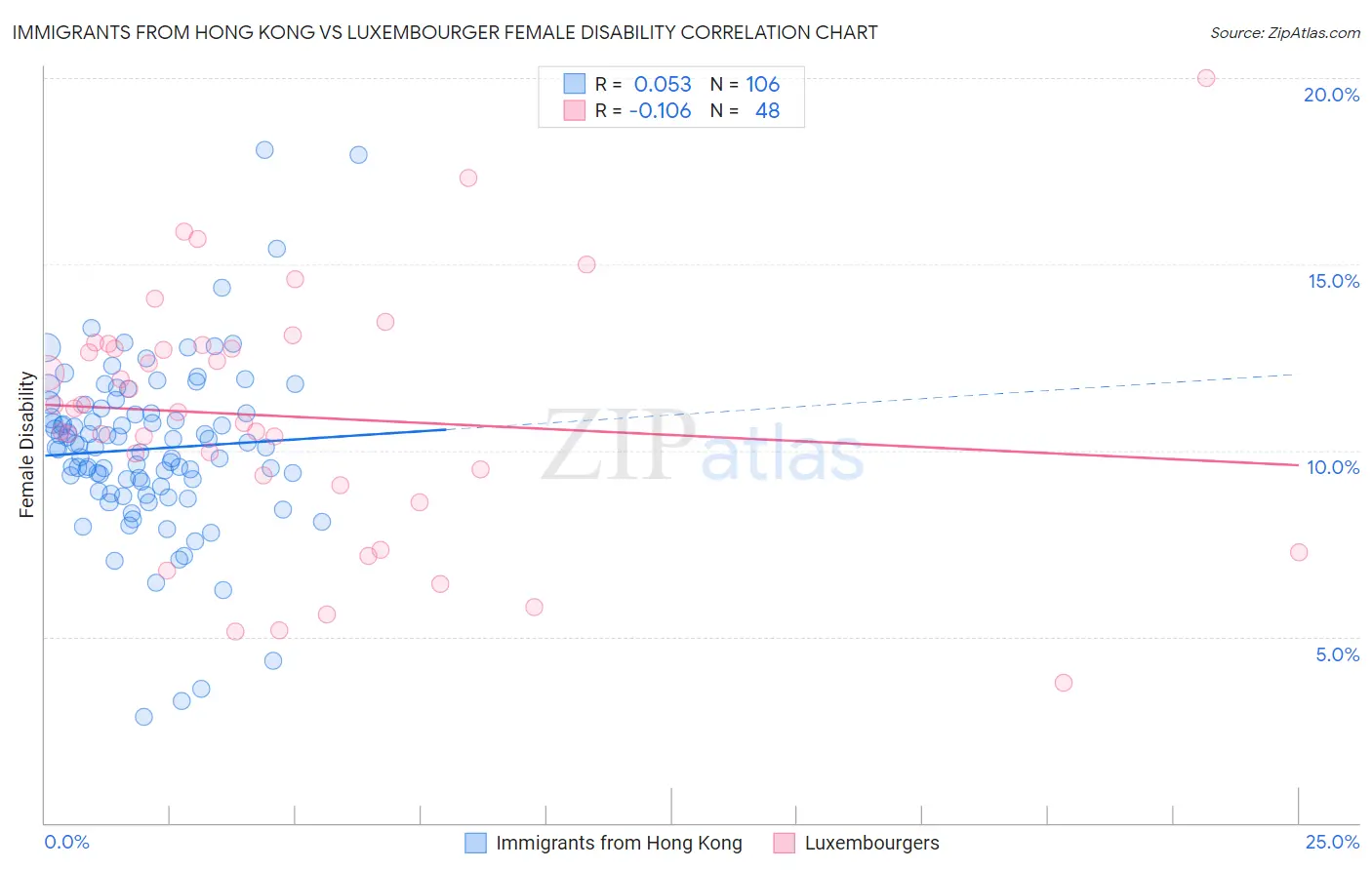 Immigrants from Hong Kong vs Luxembourger Female Disability