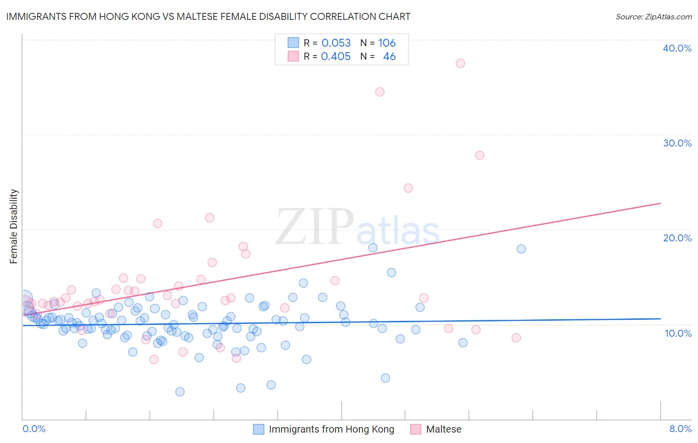 Immigrants from Hong Kong vs Maltese Female Disability