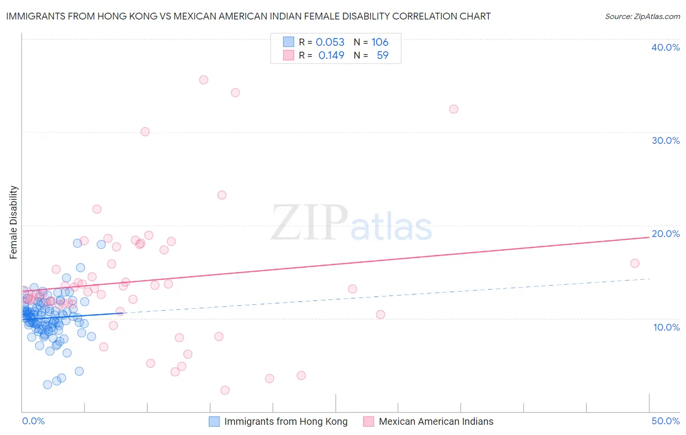 Immigrants from Hong Kong vs Mexican American Indian Female Disability