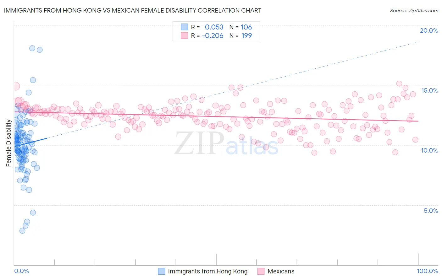 Immigrants from Hong Kong vs Mexican Female Disability