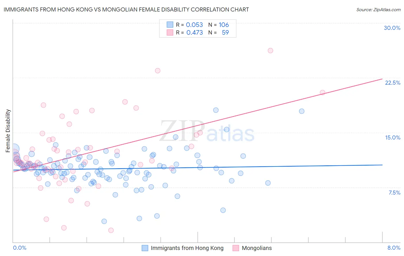 Immigrants from Hong Kong vs Mongolian Female Disability