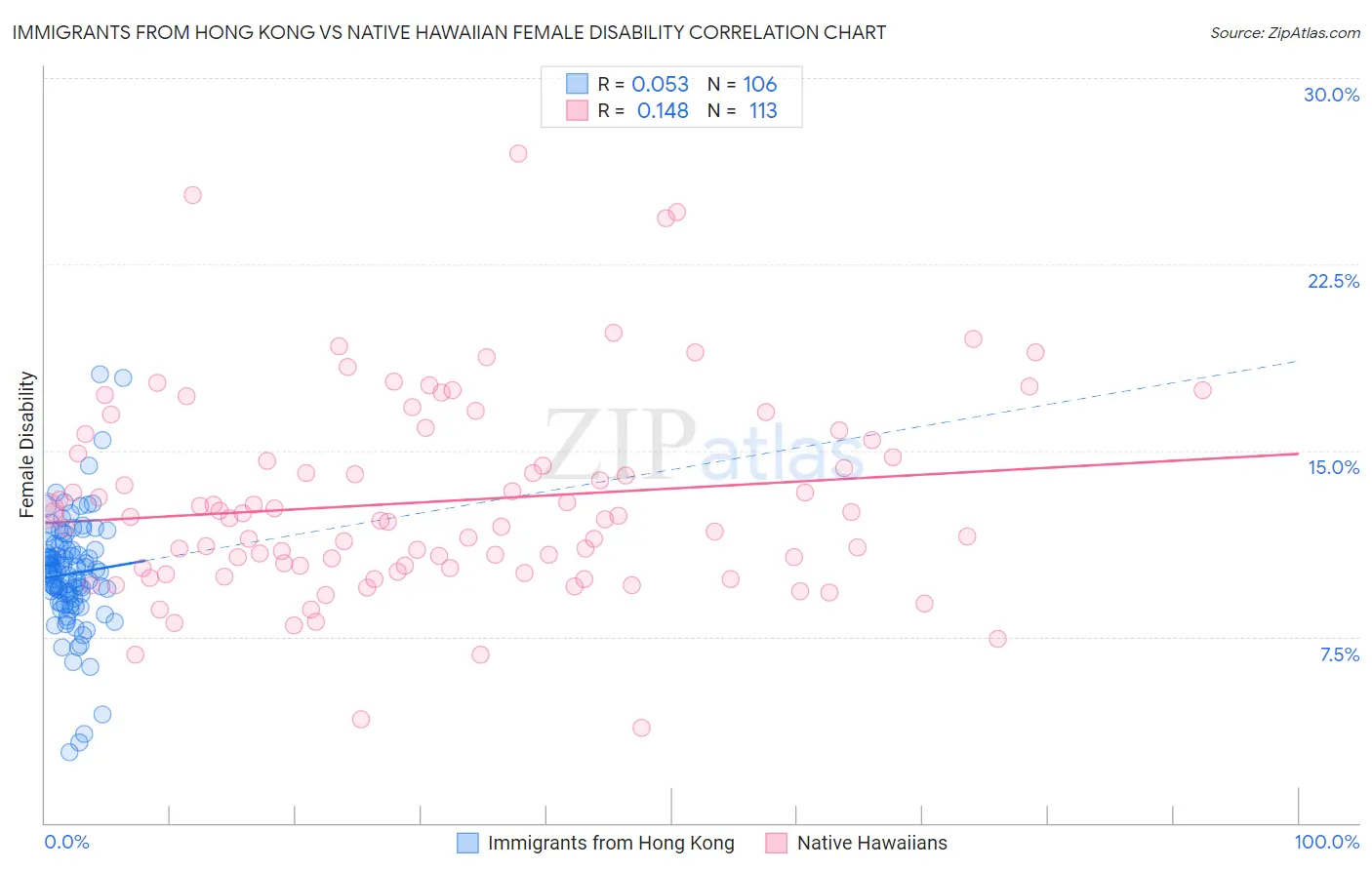 Immigrants from Hong Kong vs Native Hawaiian Female Disability