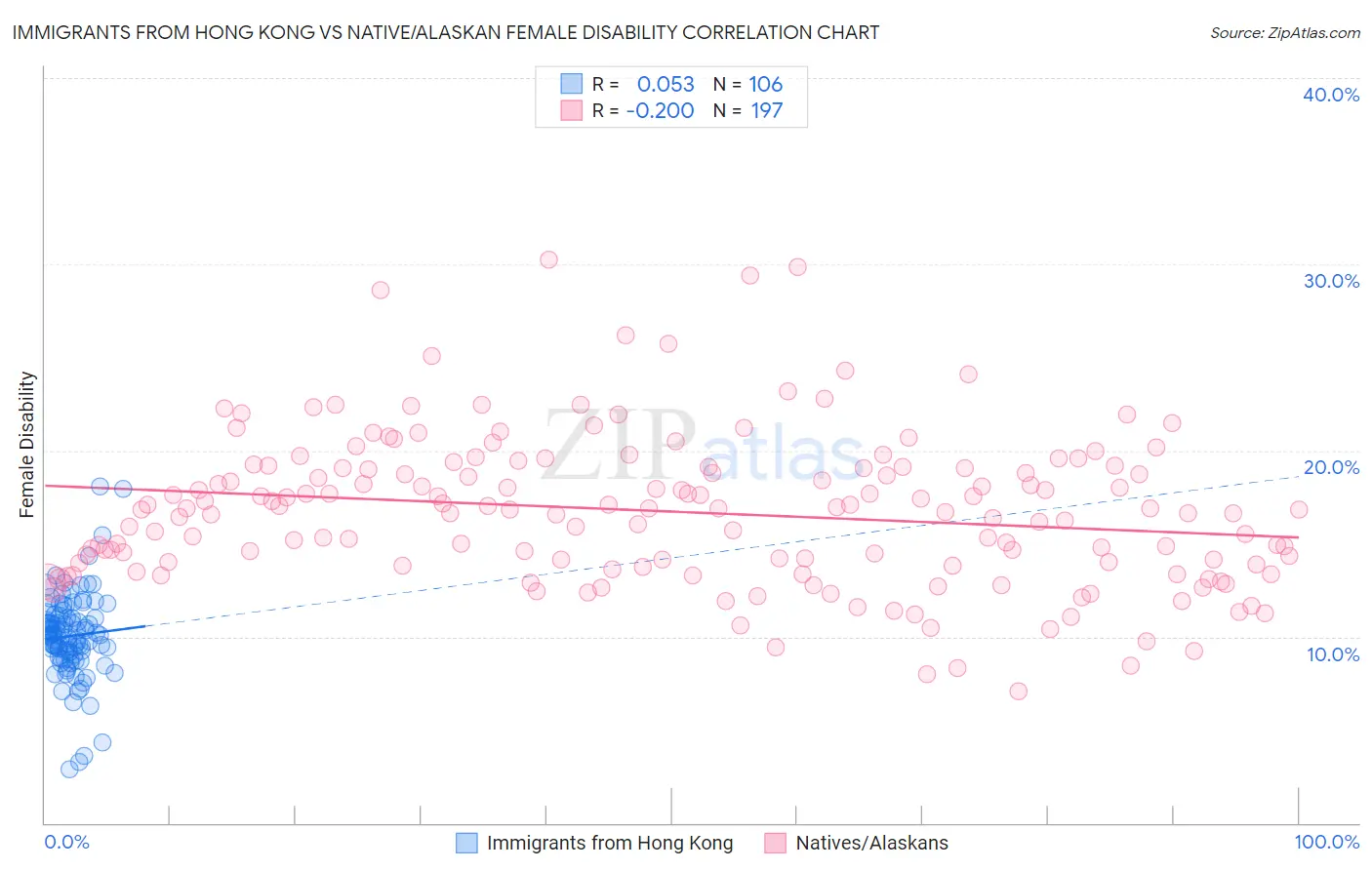 Immigrants from Hong Kong vs Native/Alaskan Female Disability