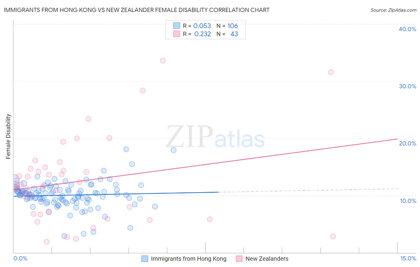 Immigrants from Hong Kong vs New Zealander Female Disability