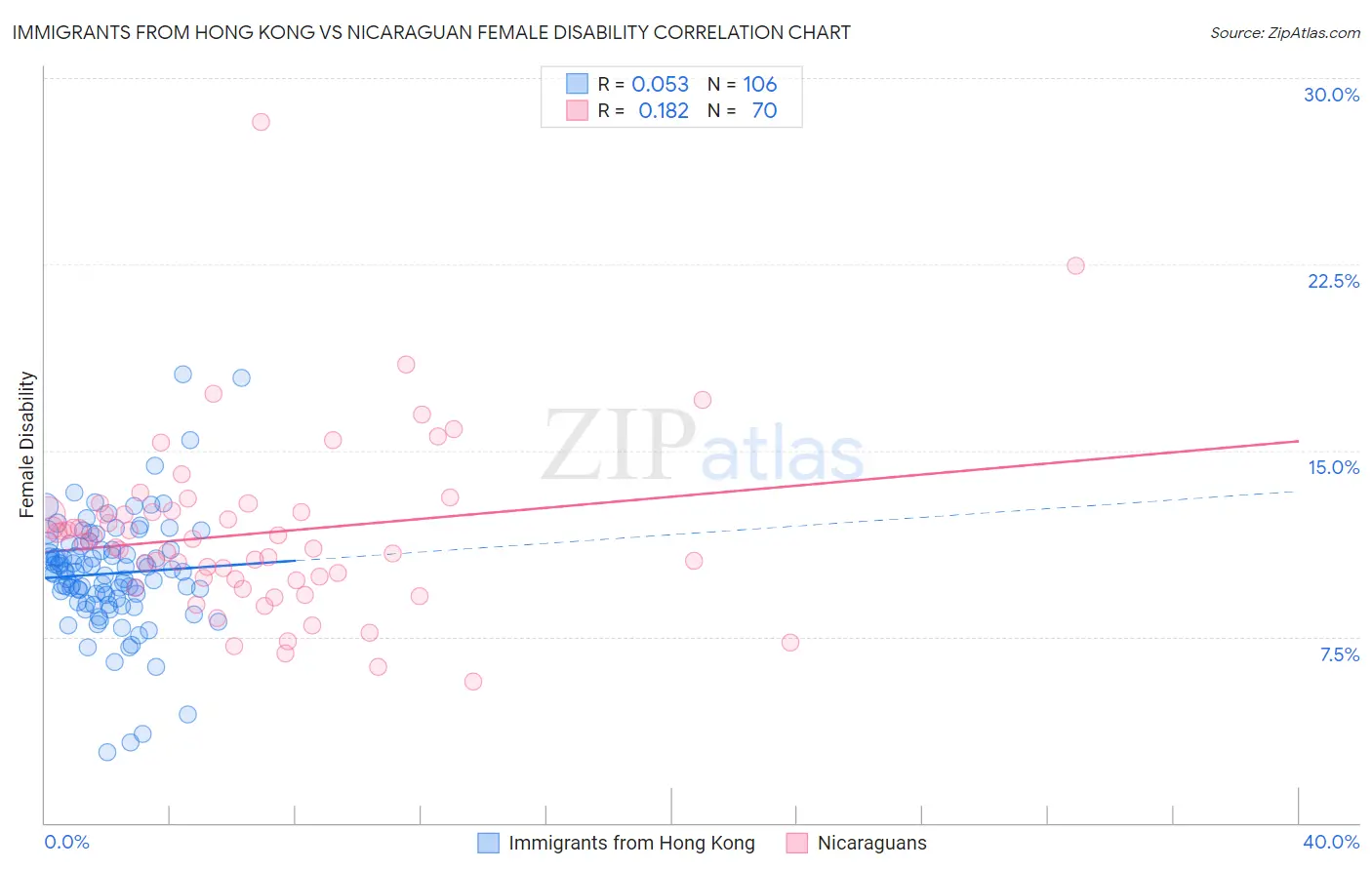Immigrants from Hong Kong vs Nicaraguan Female Disability
