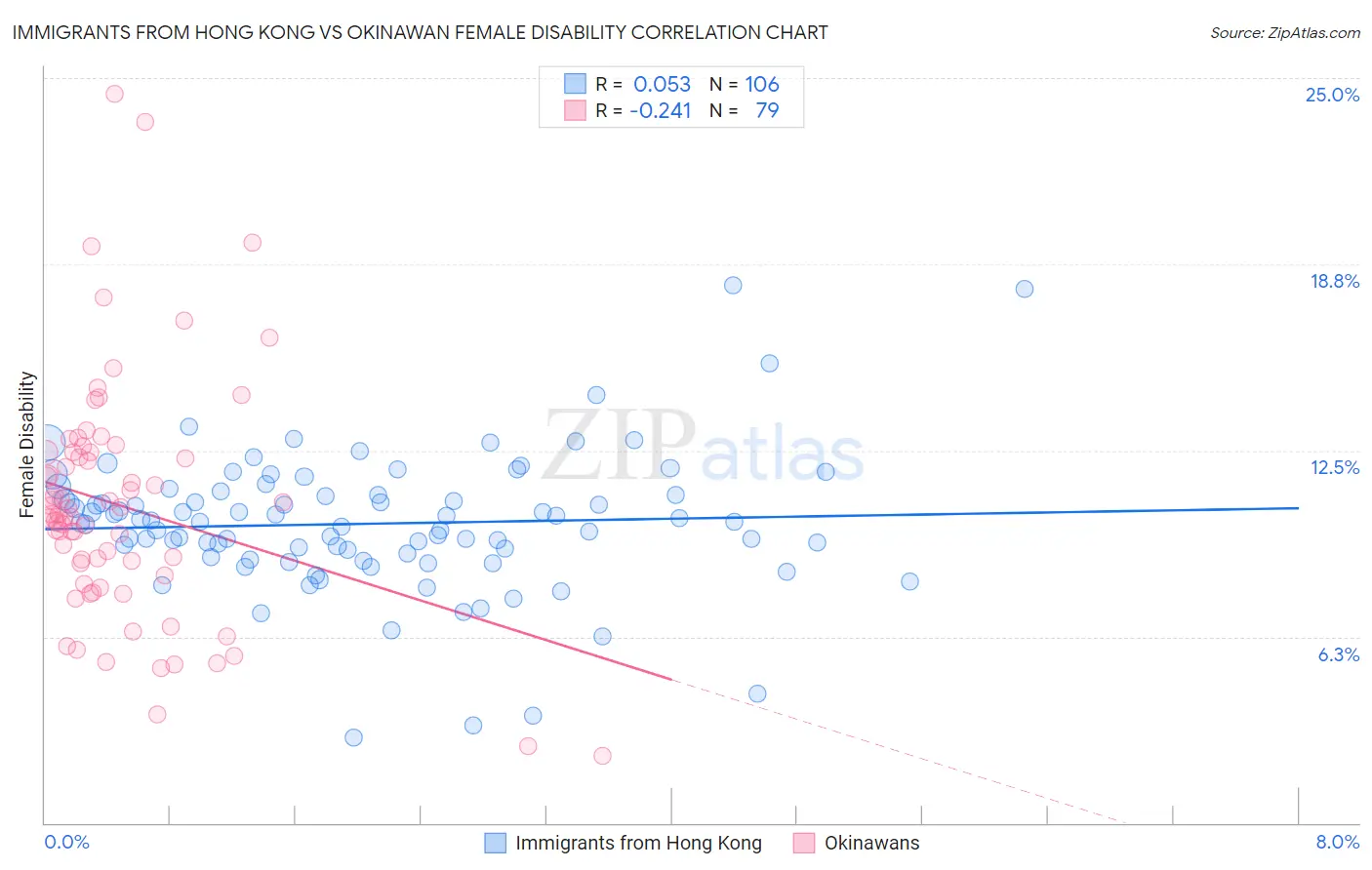 Immigrants from Hong Kong vs Okinawan Female Disability