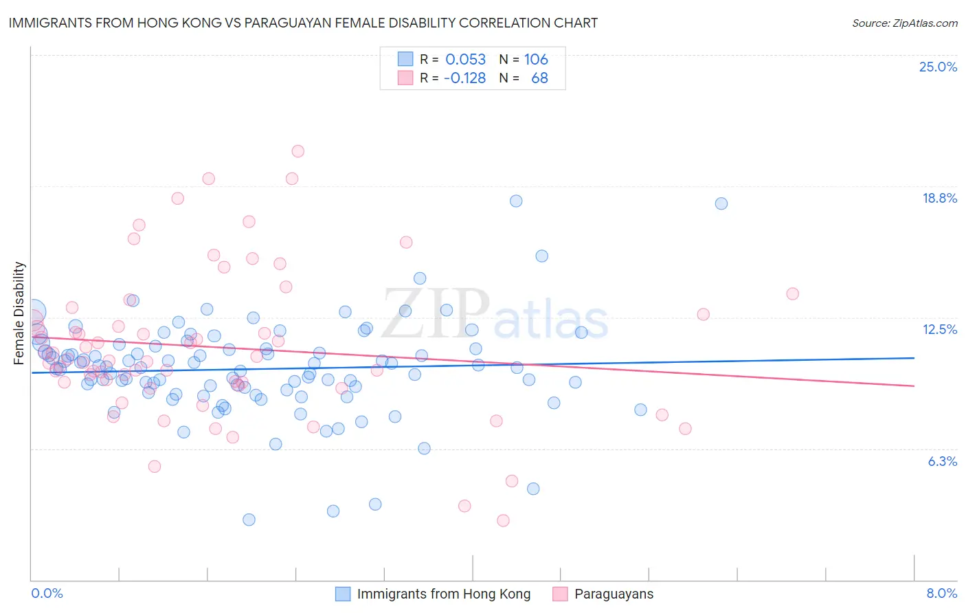 Immigrants from Hong Kong vs Paraguayan Female Disability