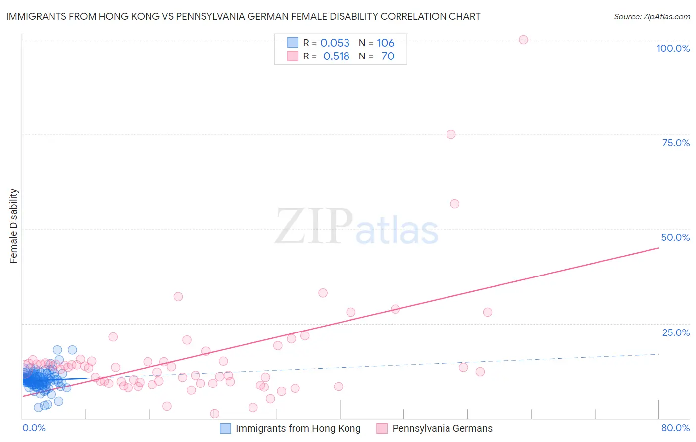 Immigrants from Hong Kong vs Pennsylvania German Female Disability