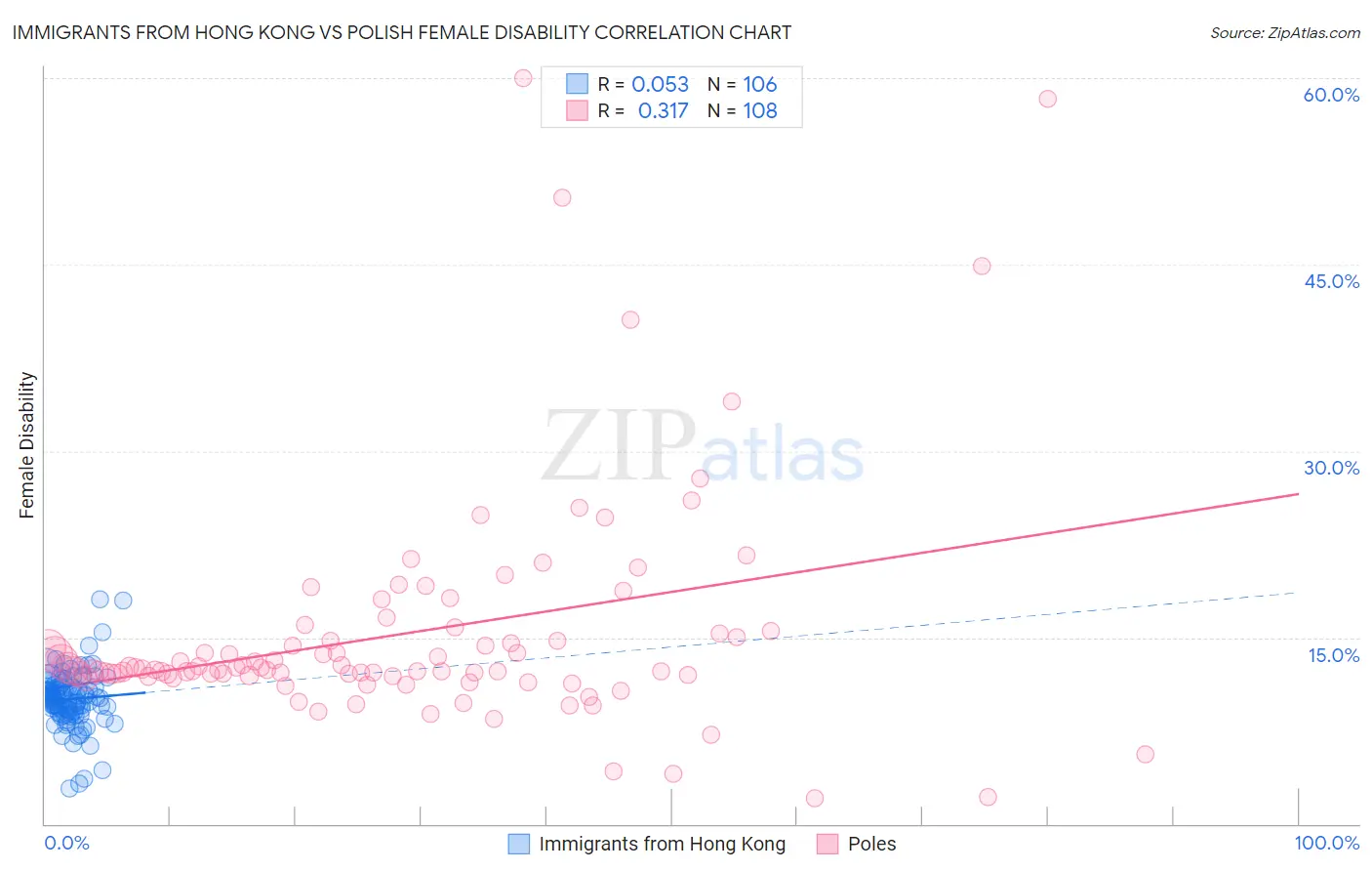 Immigrants from Hong Kong vs Polish Female Disability