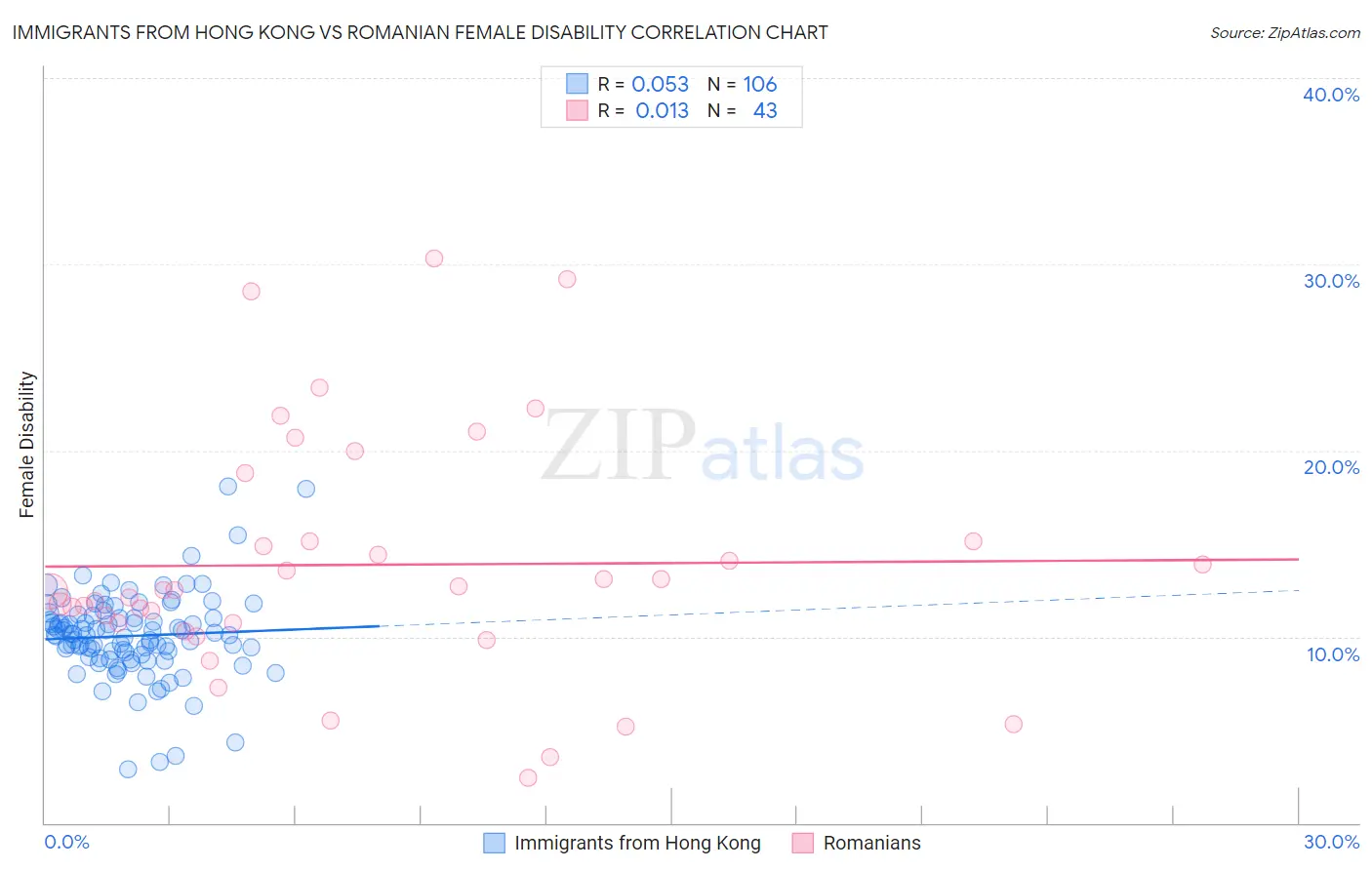 Immigrants from Hong Kong vs Romanian Female Disability