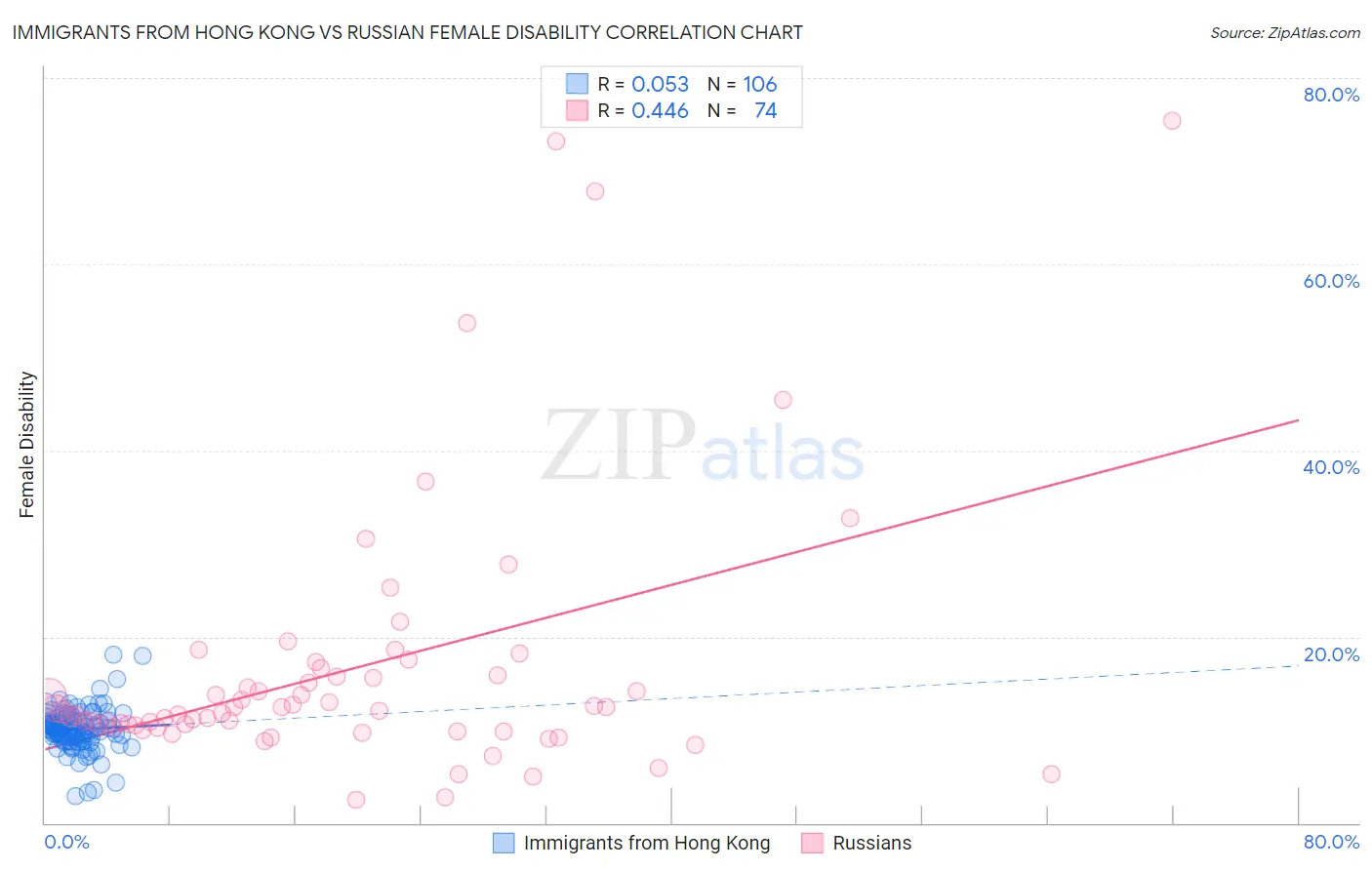 Immigrants from Hong Kong vs Russian Female Disability