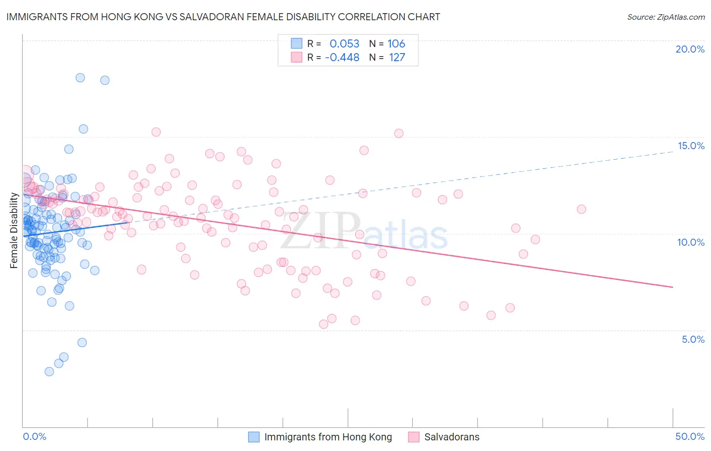 Immigrants from Hong Kong vs Salvadoran Female Disability