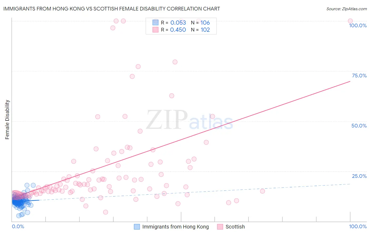 Immigrants from Hong Kong vs Scottish Female Disability