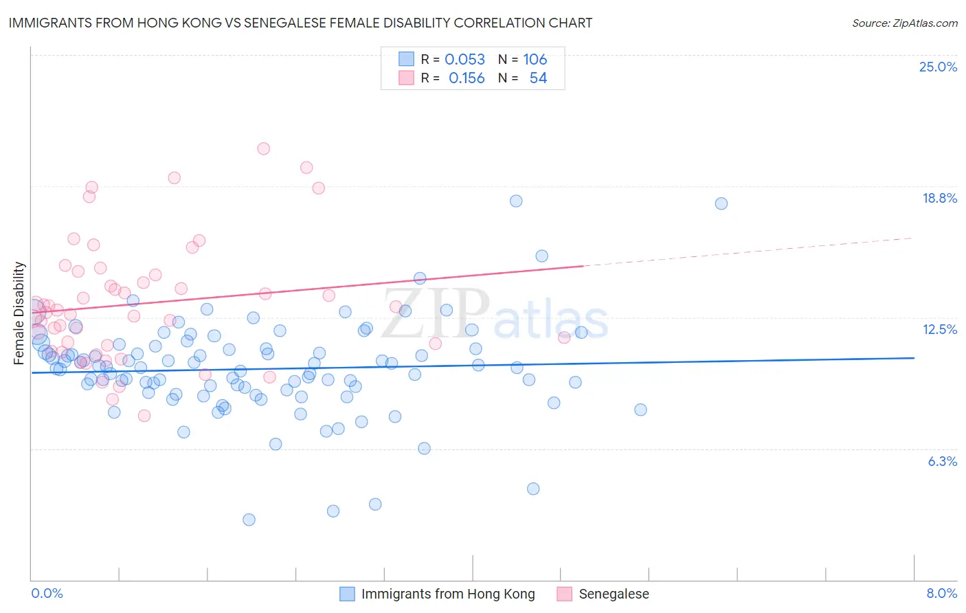 Immigrants from Hong Kong vs Senegalese Female Disability