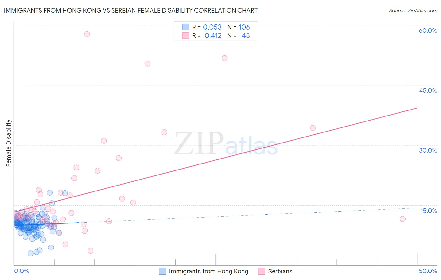 Immigrants from Hong Kong vs Serbian Female Disability