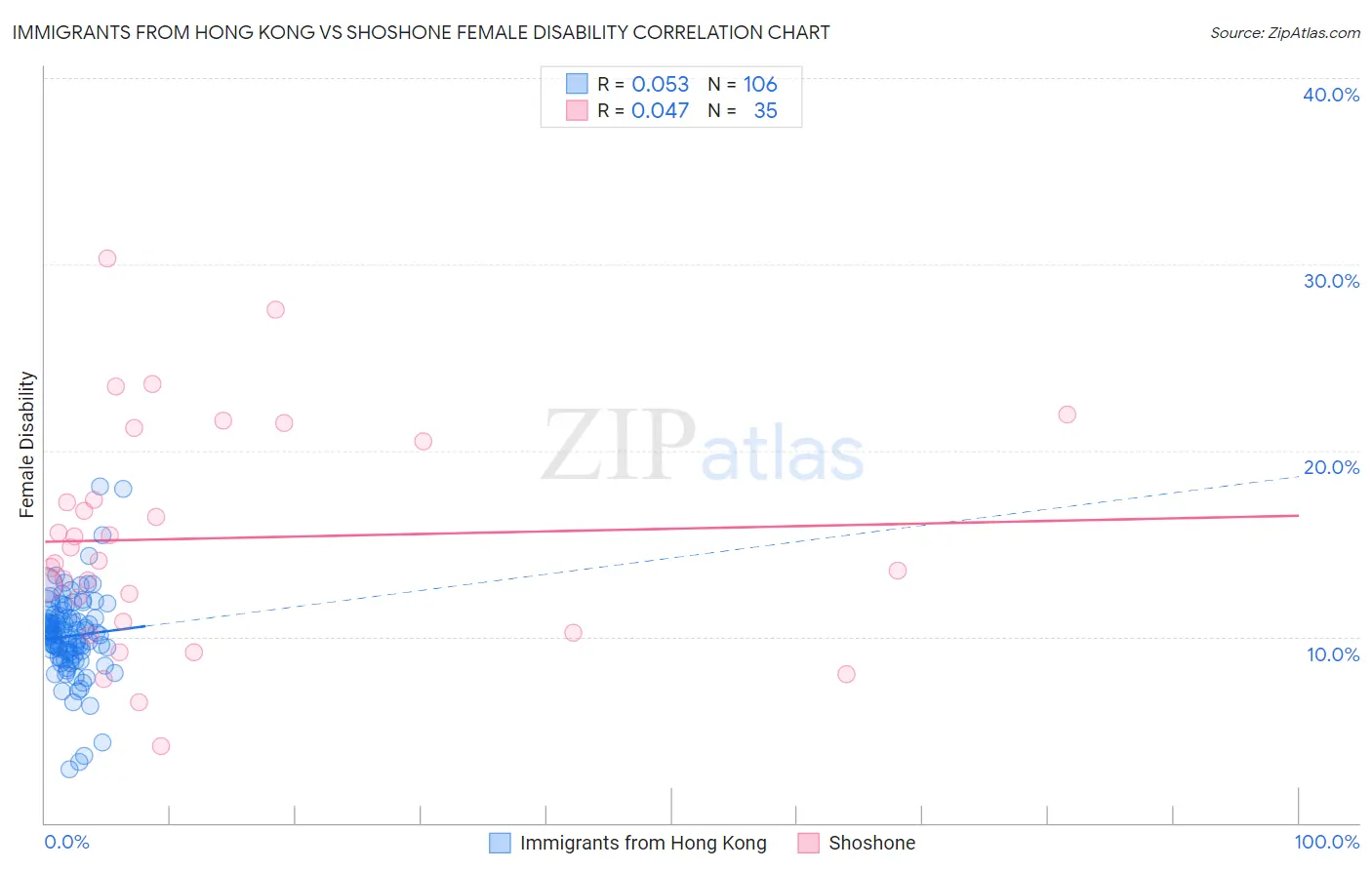 Immigrants from Hong Kong vs Shoshone Female Disability
