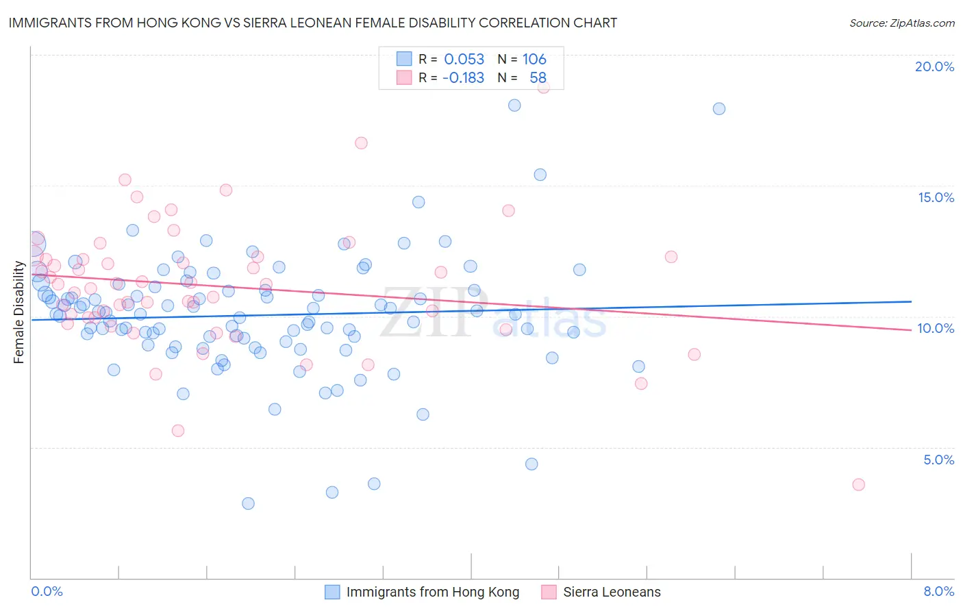 Immigrants from Hong Kong vs Sierra Leonean Female Disability