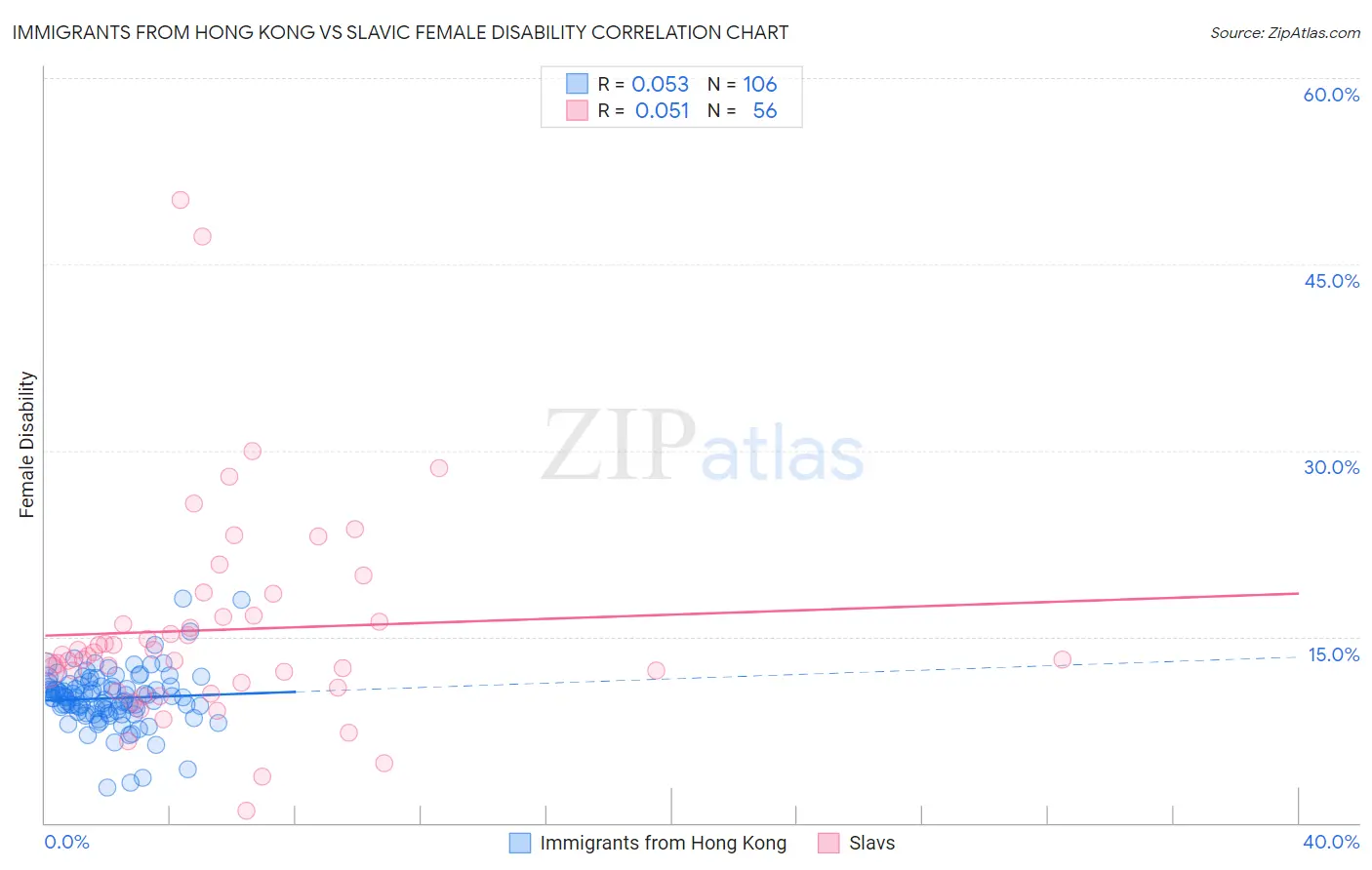 Immigrants from Hong Kong vs Slavic Female Disability