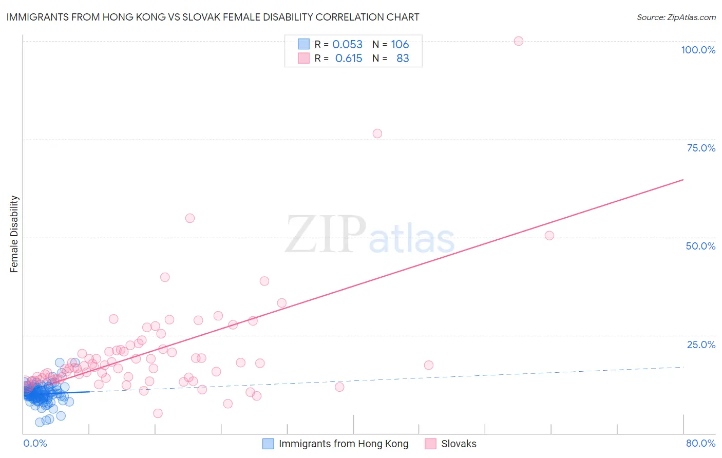 Immigrants from Hong Kong vs Slovak Female Disability