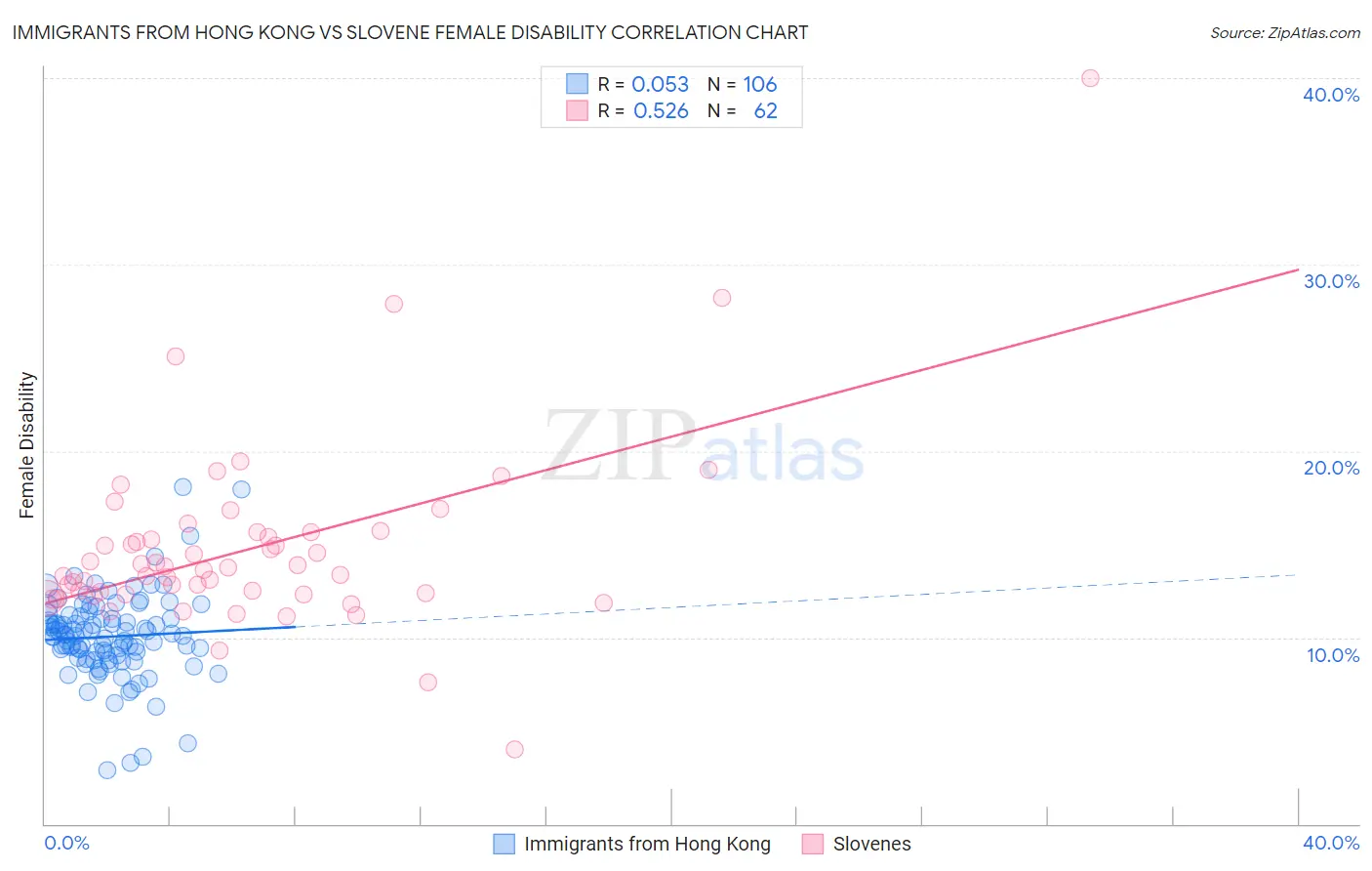 Immigrants from Hong Kong vs Slovene Female Disability