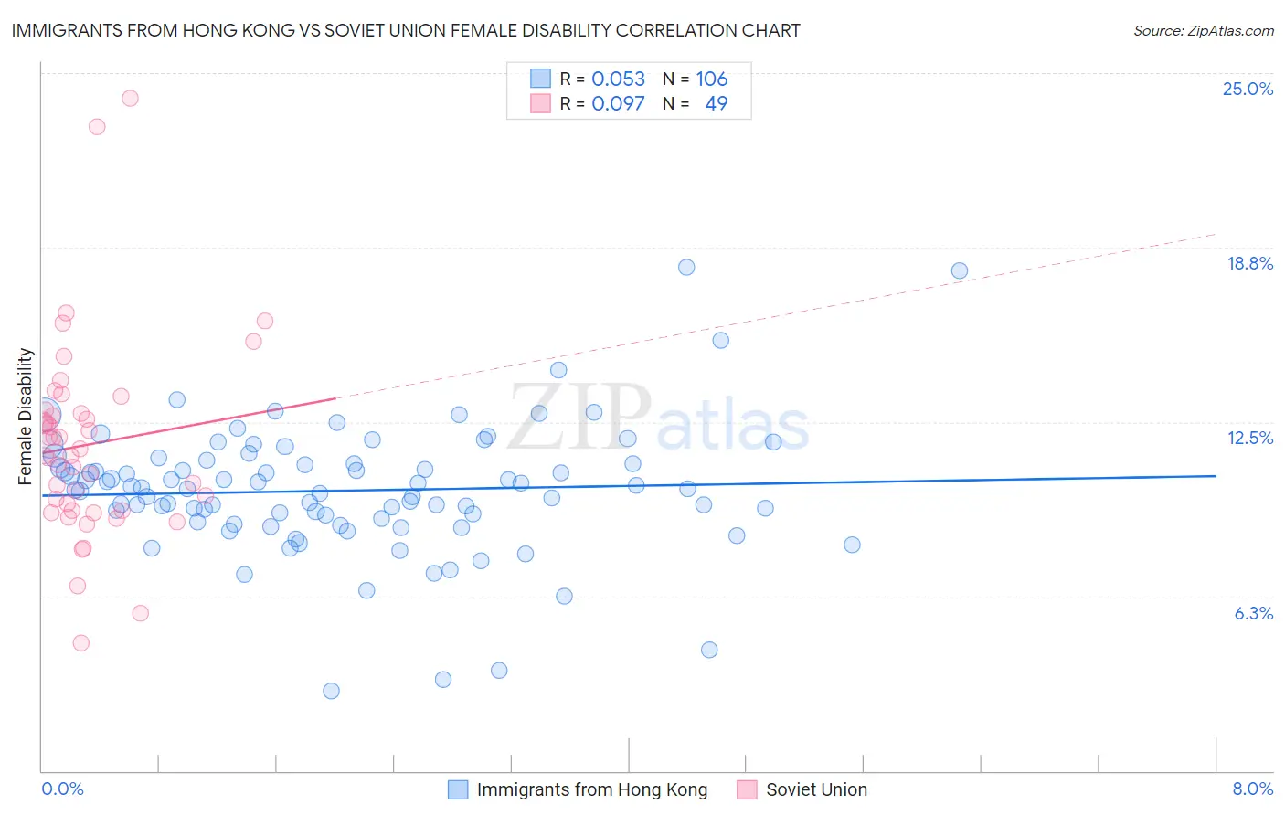 Immigrants from Hong Kong vs Soviet Union Female Disability